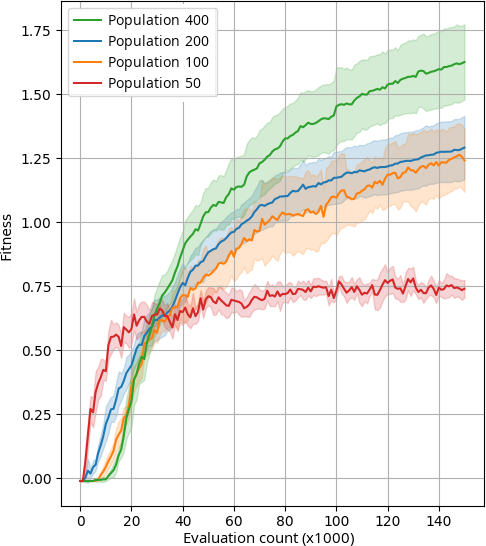 Averaged runs